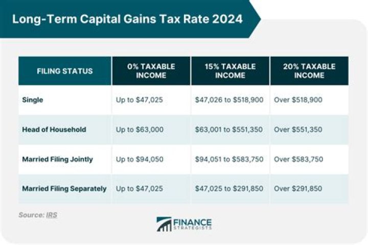 Are capital gains calculated separately from income?