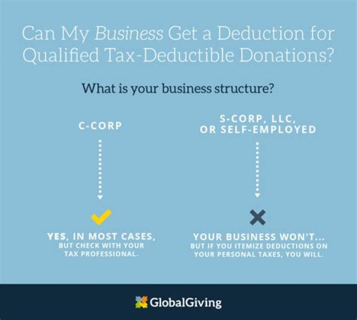Are charitable donations tax deductible dollar for dollar?