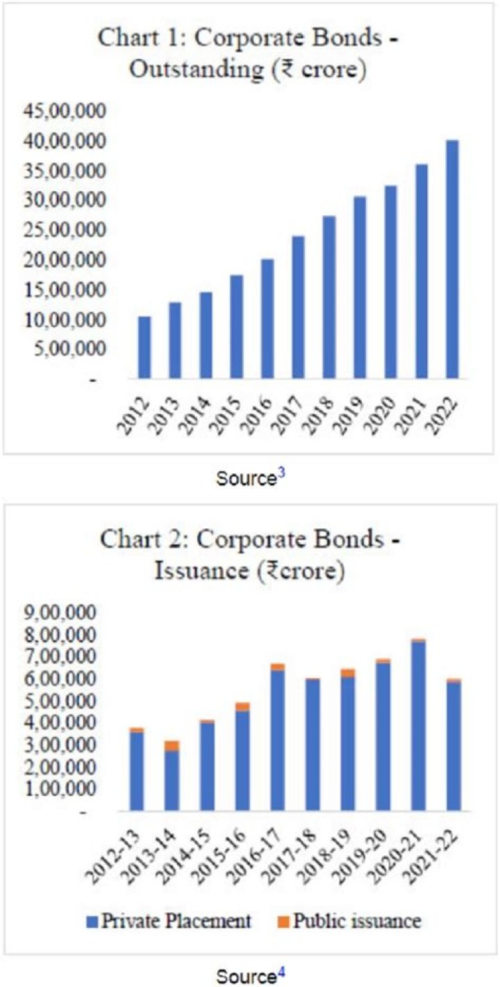 Are corporate bonds investment-grade?