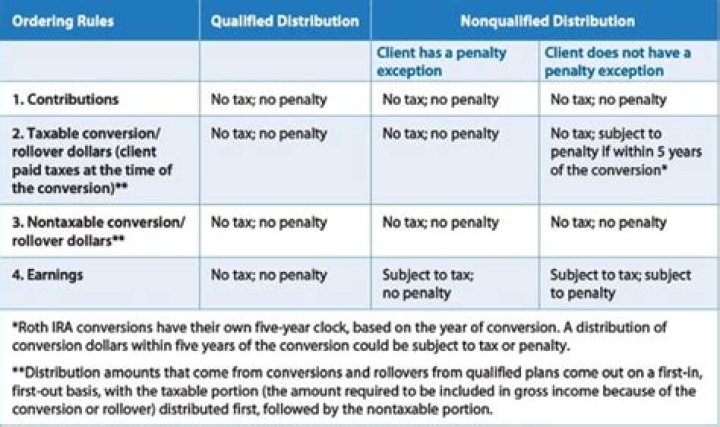 Are early IRA distributions subject to penalty?