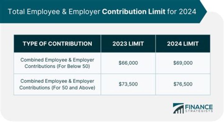 Are employee contributions to 401k subject to FUTA?