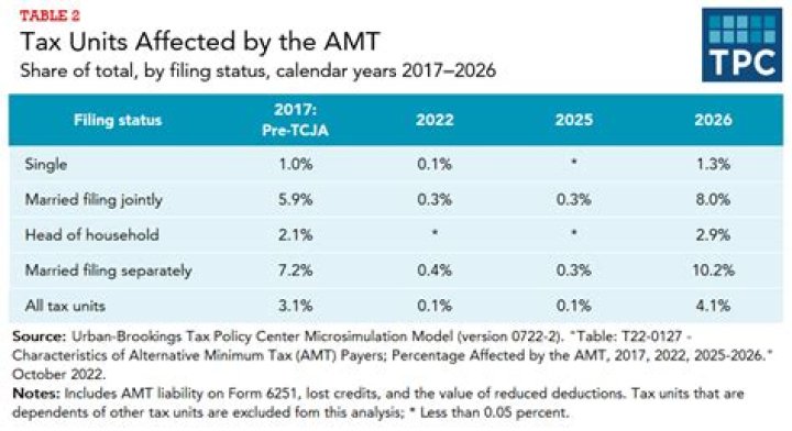 Are individuals still subject to AMT?