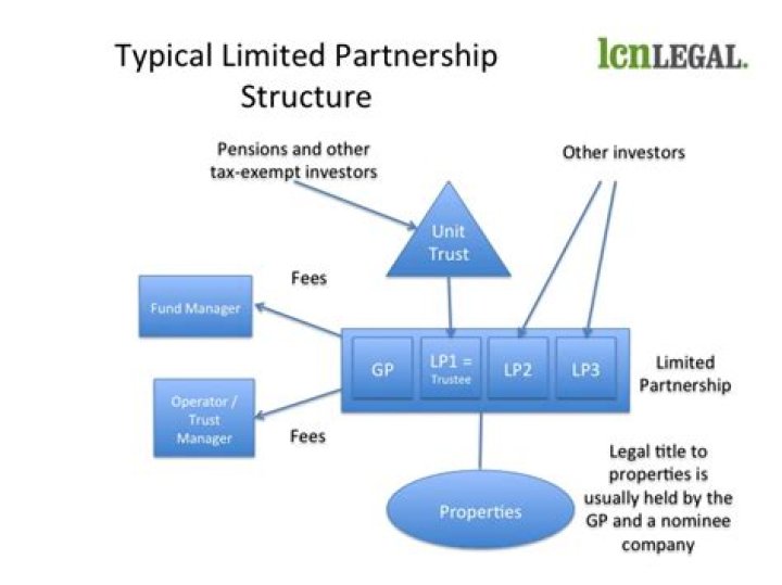 Are limited partnerships good investments?