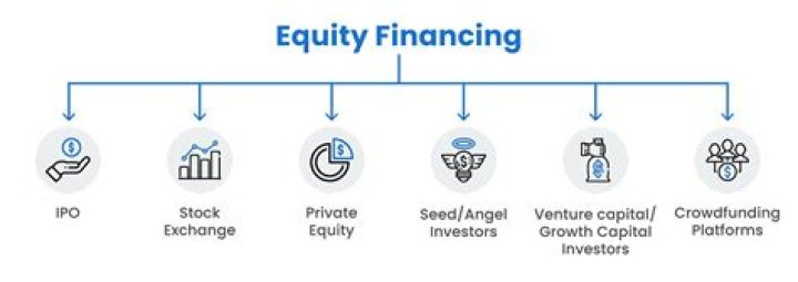 Are startup companies equity financed?