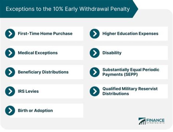 Are there any exceptions to the IRA withdrawal penalty?