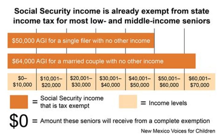 Are there any Social Security benefits that are not taxable?