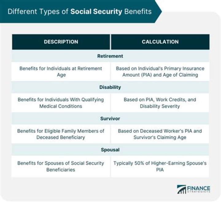 Are there Social Security benefits for spouse and children?