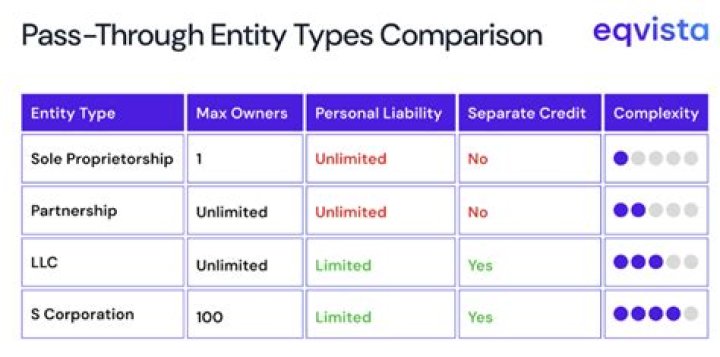Are Trusts pass through entities?