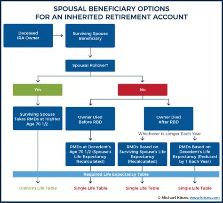 Can a spouse be the beneficiary of an inherited IRA?