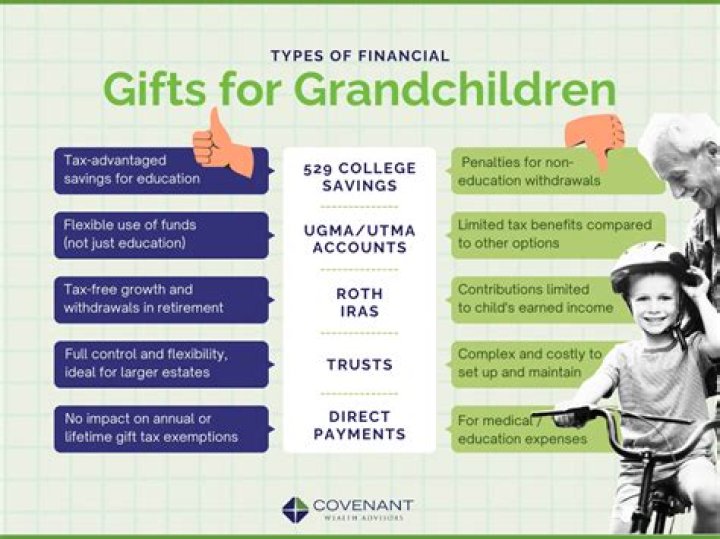 Can grandparents gift money to grandchildren for college?