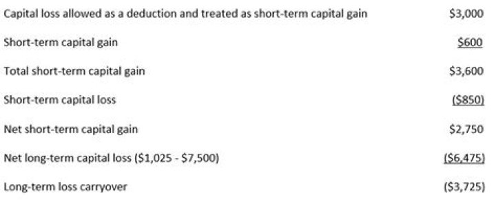 Can I carryover rental losses?