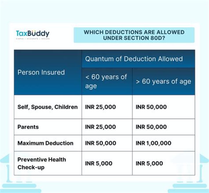 Can I claim 80D for in laws?