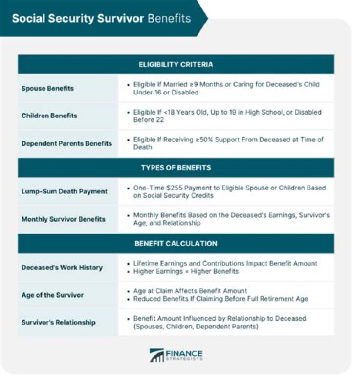 Can you check the status of survivor benefits?