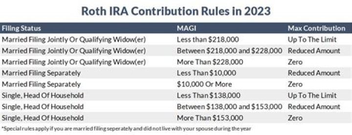 Can you contribute to a Roth IRA and a SEP IRA in the same year?
