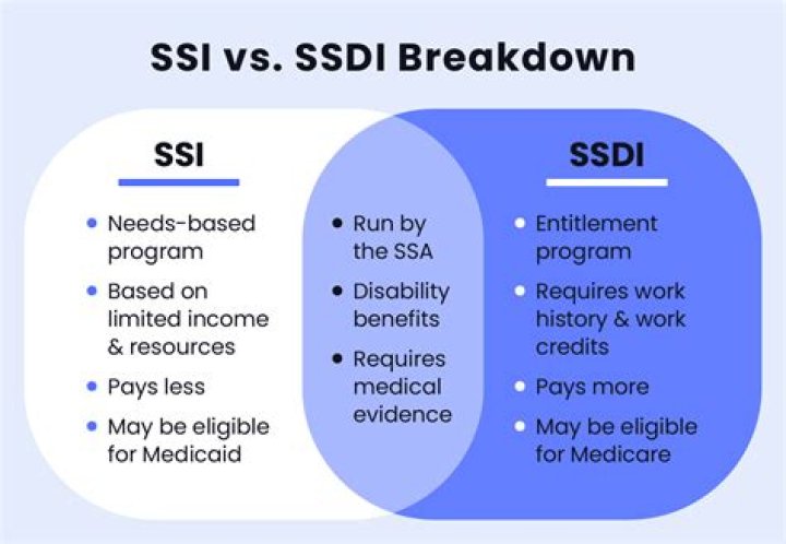 Can you receive SSI and Rsdi?