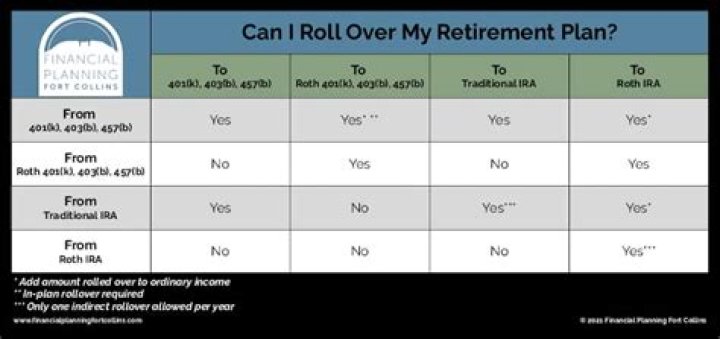 Can you rollover pension to Roth?