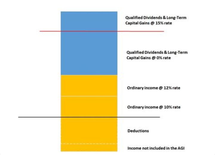 Can you take standard deduction from capital gains?