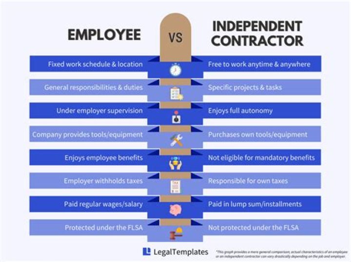 Can you tell an independent contractor where to work?