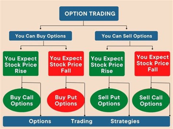 Can you trade options in a SEP account?