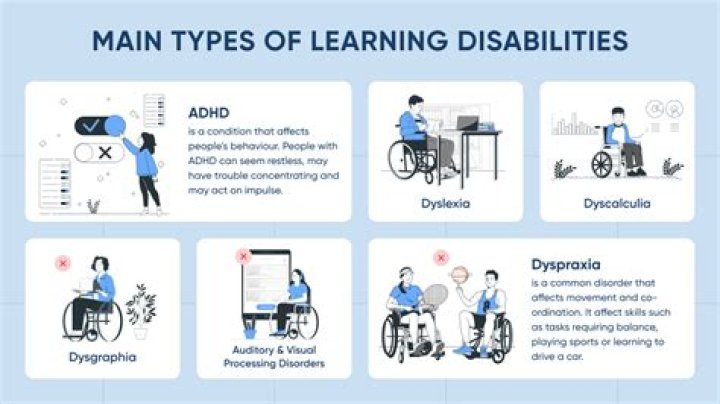 Did you know facts about disabilities?