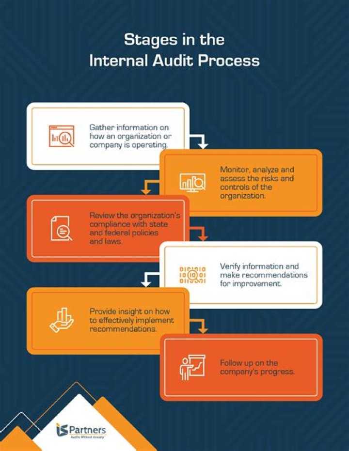 Do auditors report on internal controls?
