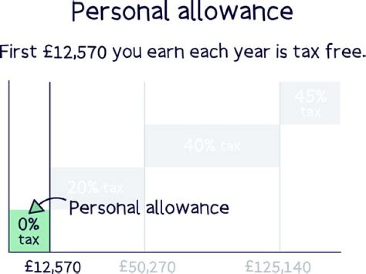 Do I lose my Personal Allowance if I earn over 100 000?