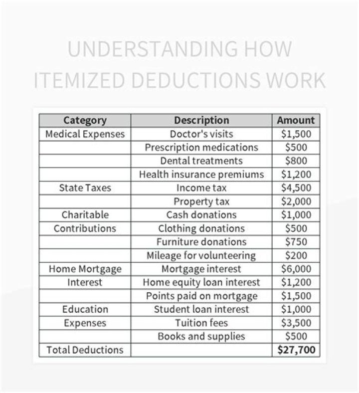 Do itemized deductions include medical expenses?