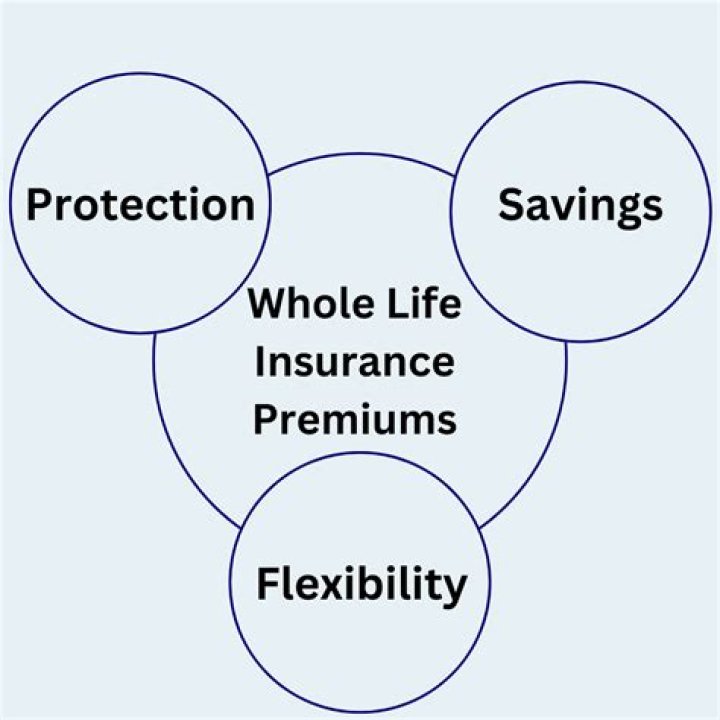 Do premiums change on whole life insurance?