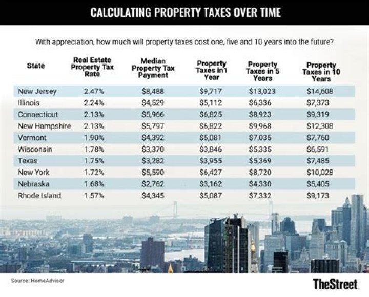 Do property taxes rise with inflation?