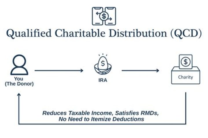 Do Qualified charitable distributions count toward RMD?
