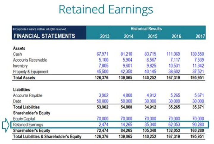 Do retained earnings go to shareholders?
