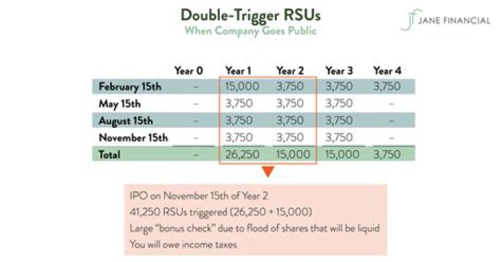 Do RSUs get double taxed?