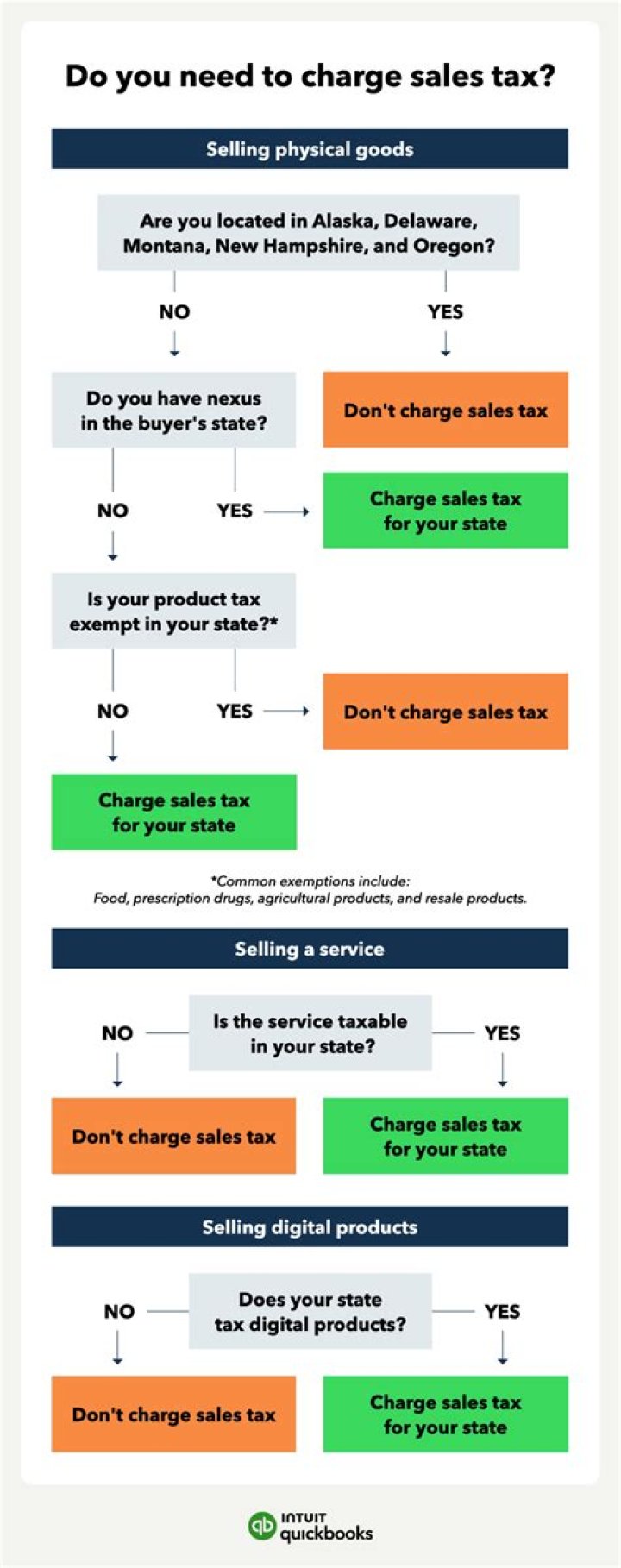 Do you charge sales tax on samples?