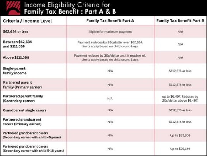 Do you declare family tax benefit on tax return?