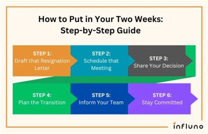 Do you get paid when you put in your two weeks?