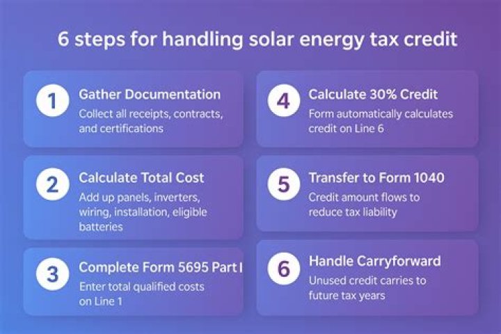 Do you get solar tax credit if you finance?