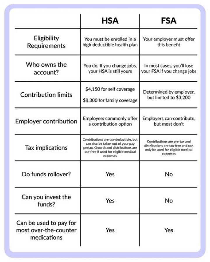 Do you have to file your HSA account on taxes?