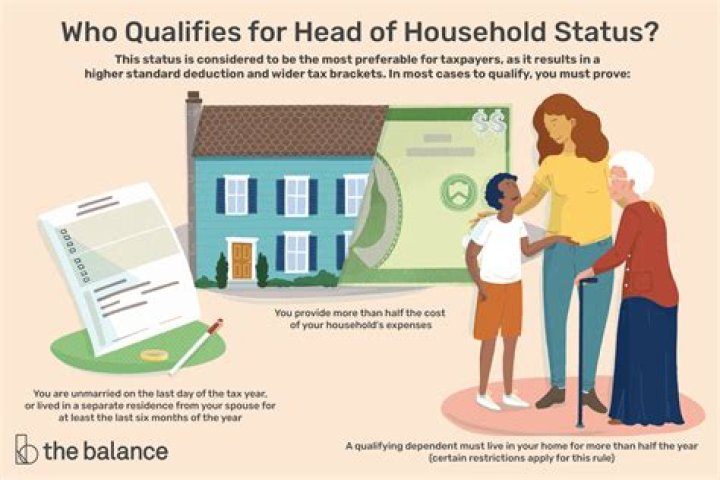 Do you have to list dependent for head of household?
