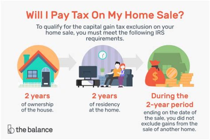 Do you have to pay tax on capital gains when you sell property?