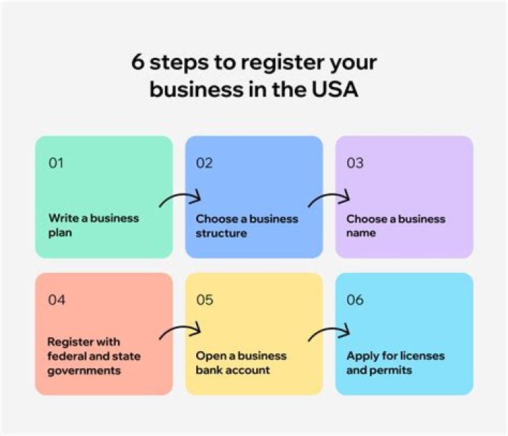 Do you have to register a business straight away?