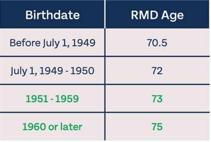 Do you have to take an RMD in year of death?