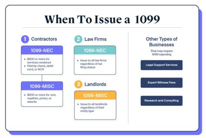 Do you issue a 1099 for partnership distributions?