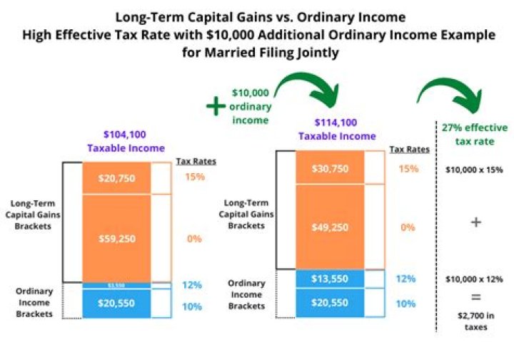 Do you pay capital gains or ordinary income tax?