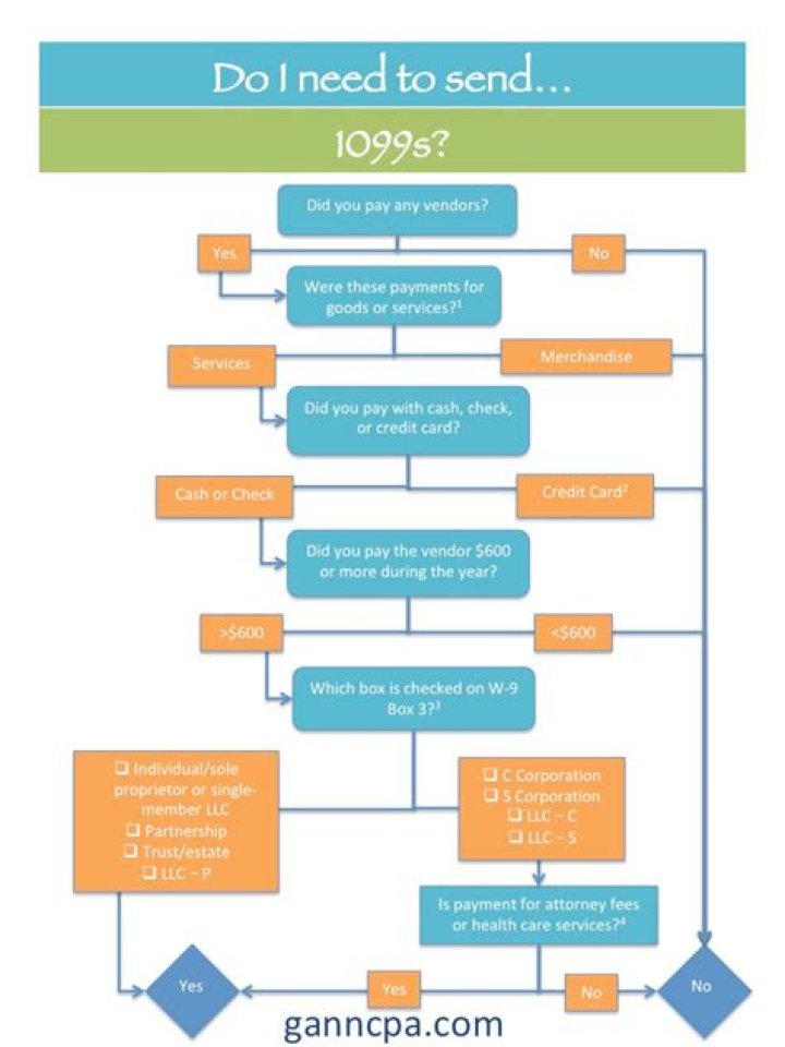 Do you send 1099 for sponsorship?