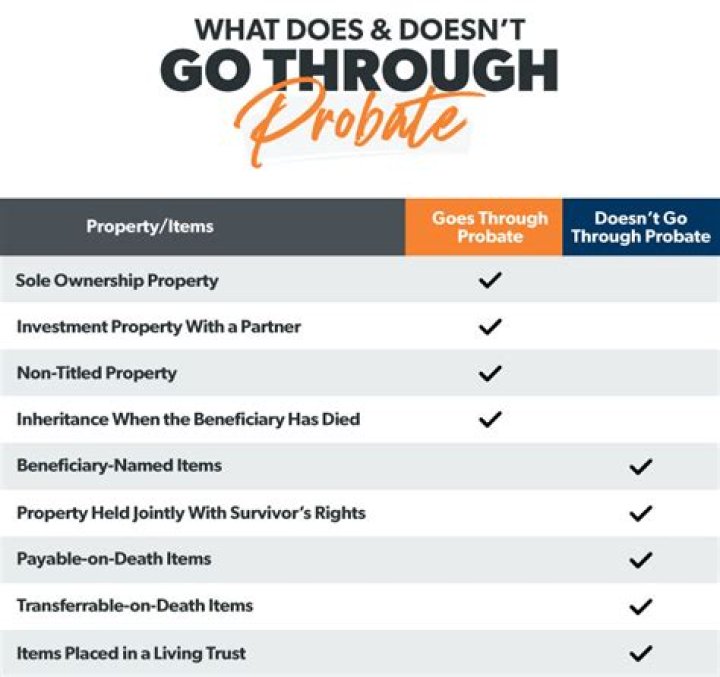 Does an estate have to go through probate in Florida?