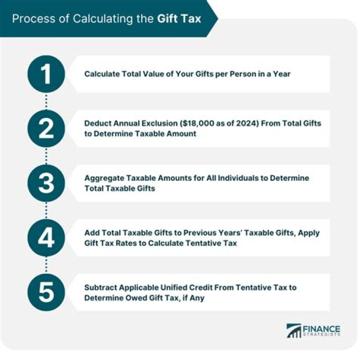 Does annual exclusion apply to charitable gifts?