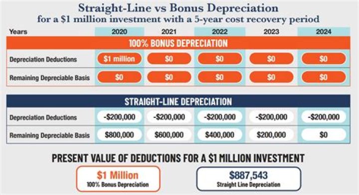 Does AZ conform to bonus depreciation?