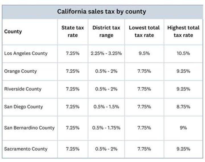 Does California sales tax apply to real estate?