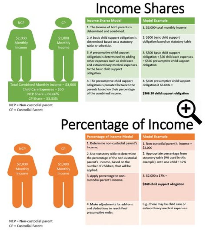 Does census work count as income?