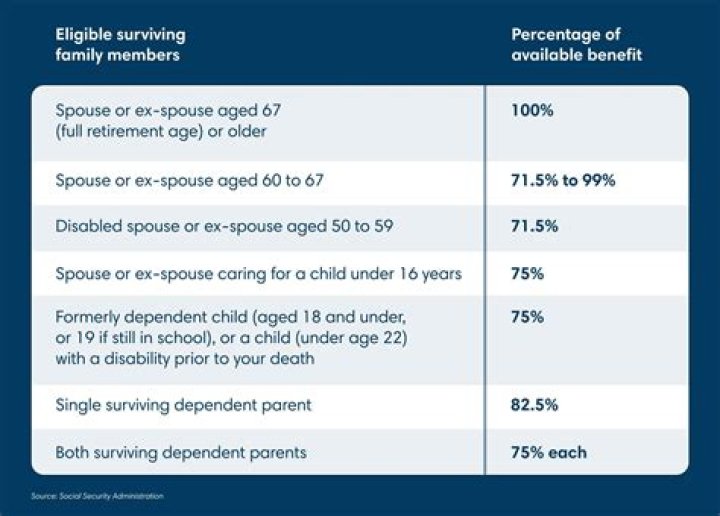 Does child receive Social Security parent dies?